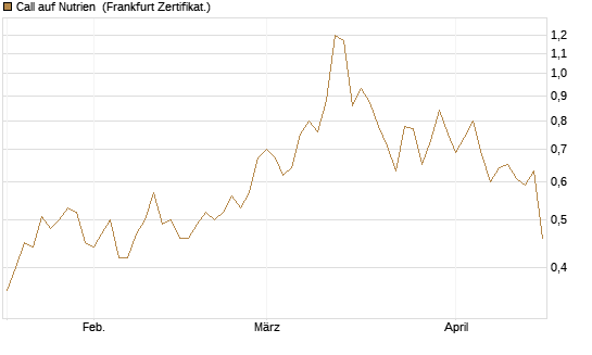 Call auf Nutrien [BNP Paribas Emissions- und Handelsges.] Chart