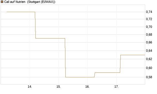Call auf Nutrien [BNP Paribas Emissions- und Handelsges.] Chart