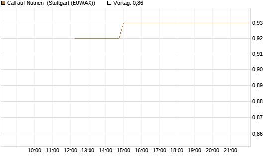 Call auf Nutrien [BNP Paribas Emissions- und Handelsges.] Chart