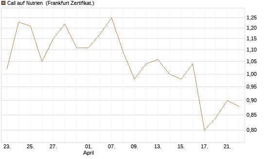 Call auf Nutrien [BNP Paribas Emissions- und Handelsges.] Chart