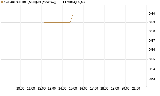 Call auf Nutrien [BNP Paribas Emissions- und Handelsges.] Chart