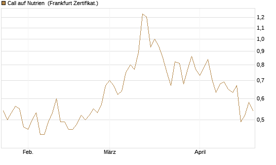 Call auf Nutrien [BNP Paribas Emissions- und Handelsges.] Chart