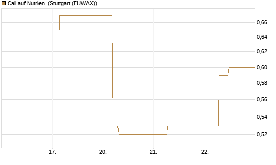 Call auf Nutrien [BNP Paribas Emissions- und Handelsges.] Chart