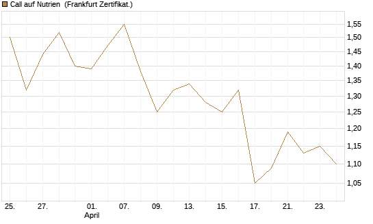 Call auf Nutrien [BNP Paribas Emissions- und Handelsges.] Chart