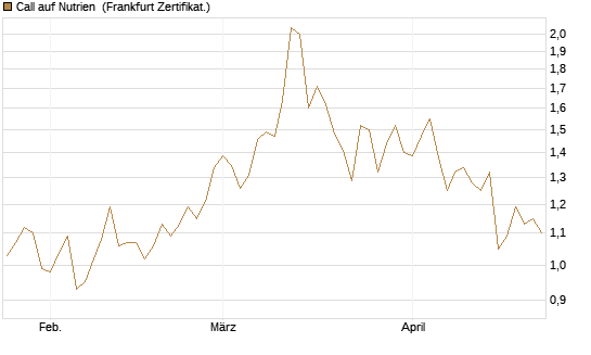 Call auf Nutrien [BNP Paribas Emissions- und Handelsges.] Chart