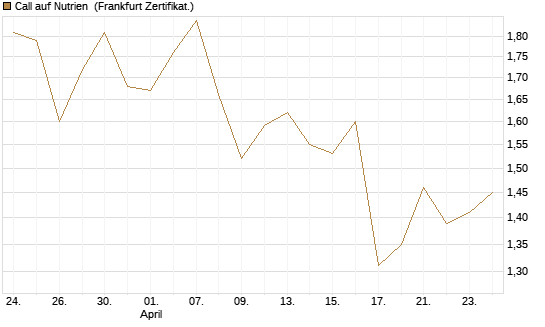 Call auf Nutrien [BNP Paribas Emissions- und Handelsges.] Chart
