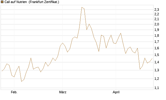 Call auf Nutrien [BNP Paribas Emissions- und Handelsges.] Chart