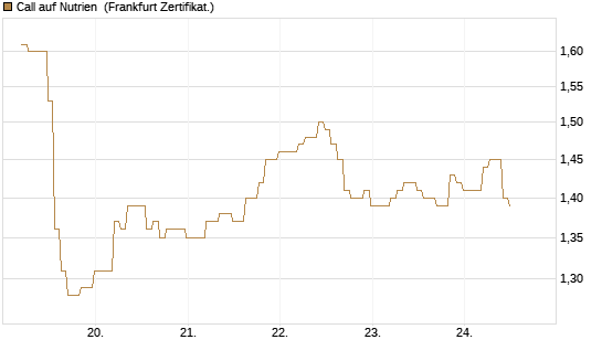 Call auf Nutrien [BNP Paribas Emissions- und Handelsges.] Chart