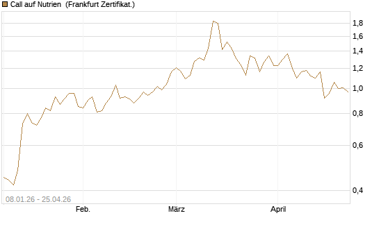 Call auf Nutrien [BNP Paribas Emissions- und Handelsges.] Chart