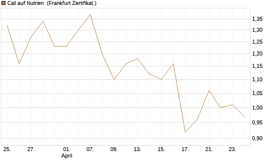 Call auf Nutrien [BNP Paribas Emissions- und Handelsges.] Chart