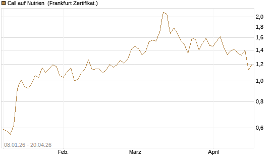 Call auf Nutrien [BNP Paribas Emissions- und Handelsges.] Chart