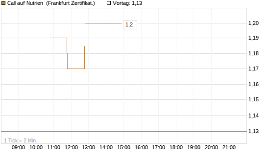 Call auf Nutrien [BNP Paribas Emissions- und Handelsges.] Chart