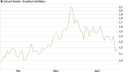 Call auf Nutrien [BNP Paribas Emissions- und Handelsges.] Chart