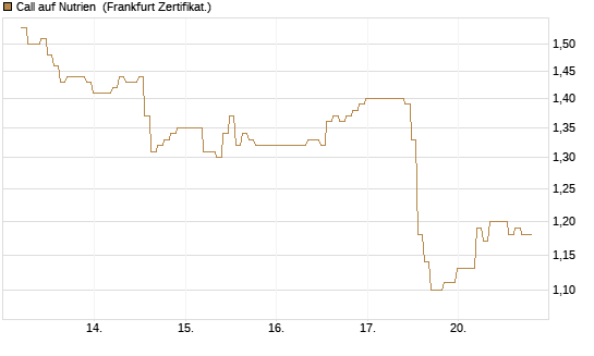 Call auf Nutrien [BNP Paribas Emissions- und Handelsges.] Chart