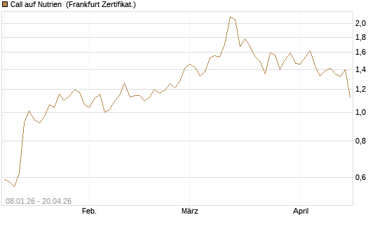 Call auf Nutrien [BNP Paribas Emissions- und Handelsges.] Chart
