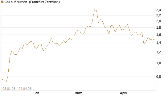 Call auf Nutrien [BNP Paribas Emissions- und Handelsges.] Chart