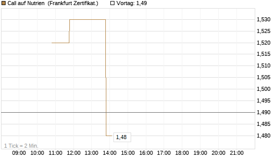 Call auf Nutrien [BNP Paribas Emissions- und Handelsges.] Chart