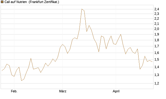 Call auf Nutrien [BNP Paribas Emissions- und Handelsges.] Chart