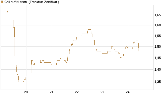 Call auf Nutrien [BNP Paribas Emissions- und Handelsges.] Chart