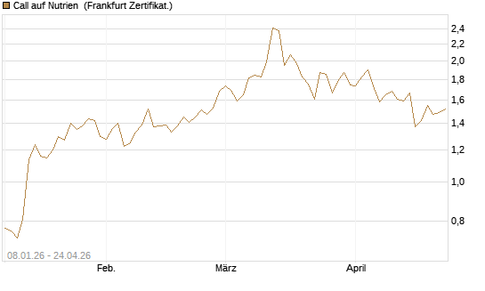 Call auf Nutrien [BNP Paribas Emissions- und Handelsges.] Chart