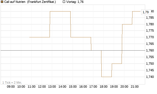 Call auf Nutrien [BNP Paribas Emissions- und Handelsges.] Chart