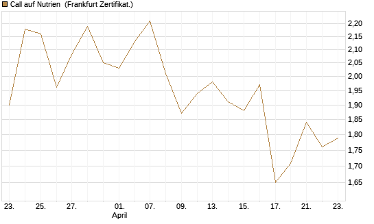 Call auf Nutrien [BNP Paribas Emissions- und Handelsges.] Chart