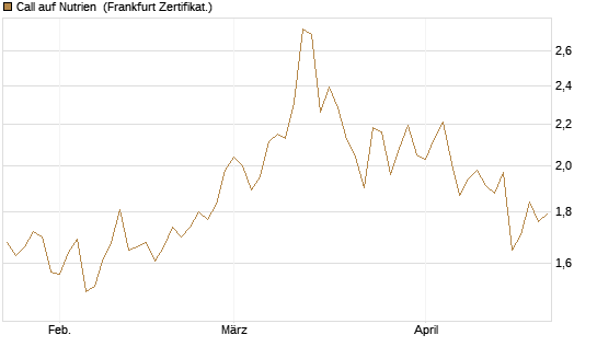 Call auf Nutrien [BNP Paribas Emissions- und Handelsges.] Chart