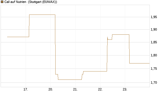 Call auf Nutrien [BNP Paribas Emissions- und Handelsges.] Chart