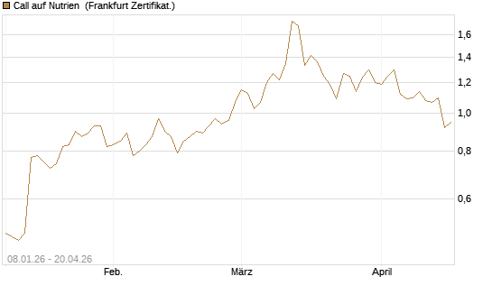 Call auf Nutrien [BNP Paribas Emissions- und Handelsges.] Chart
