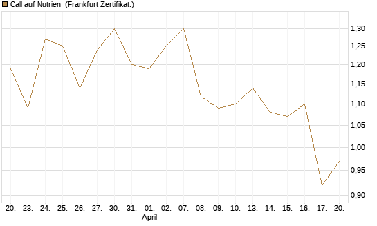 Call auf Nutrien [BNP Paribas Emissions- und Handelsges.] Chart