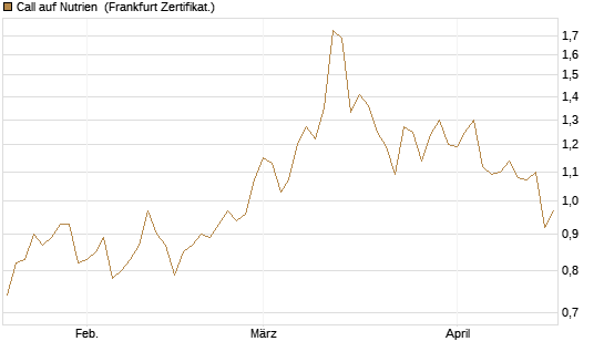 Call auf Nutrien [BNP Paribas Emissions- und Handelsges.] Chart