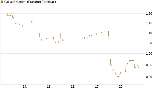 Call auf Nutrien [BNP Paribas Emissions- und Handelsges.] Chart