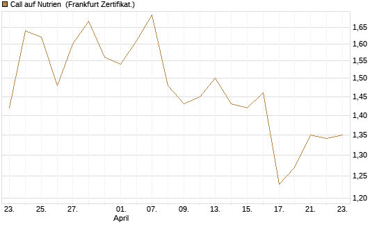 Call auf Nutrien [BNP Paribas Emissions- und Handelsges.] Chart