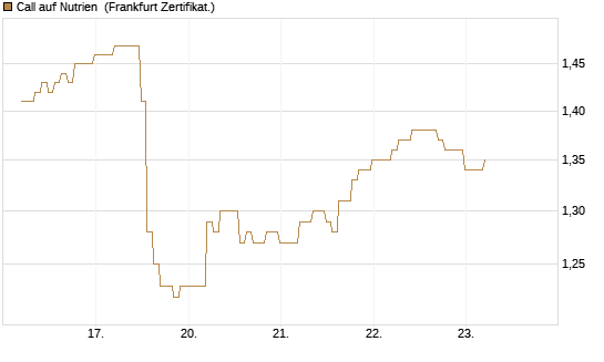 Call auf Nutrien [BNP Paribas Emissions- und Handelsges.] Chart