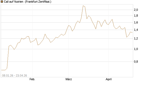 Call auf Nutrien [BNP Paribas Emissions- und Handelsges.] Chart