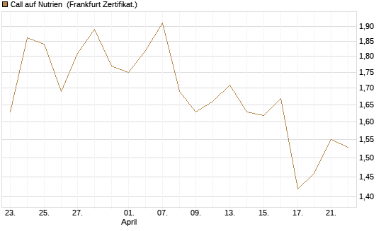 Call auf Nutrien [BNP Paribas Emissions- und Handelsges.] Chart
