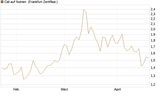 Call auf Nutrien [BNP Paribas Emissions- und Handelsges.] Chart