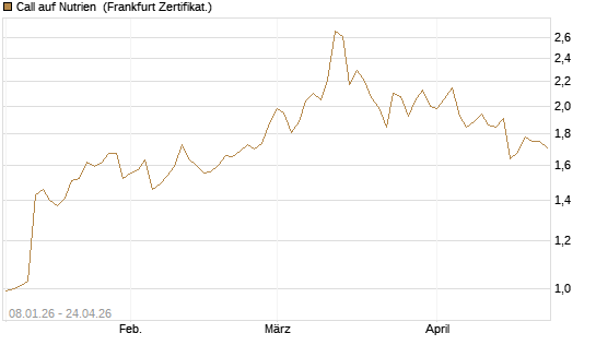 Call auf Nutrien [BNP Paribas Emissions- und Handelsges.] Chart