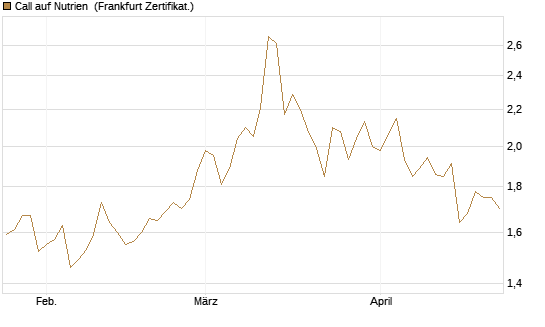 Call auf Nutrien [BNP Paribas Emissions- und Handelsges.] Chart