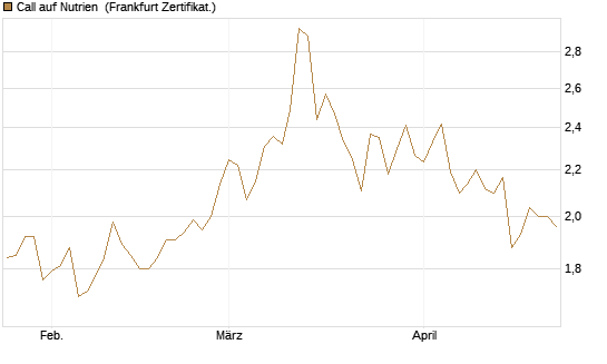 Call auf Nutrien [BNP Paribas Emissions- und Handelsges.] Chart