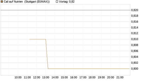 Call auf Nutrien [BNP Paribas Emissions- und Handelsges.] Chart