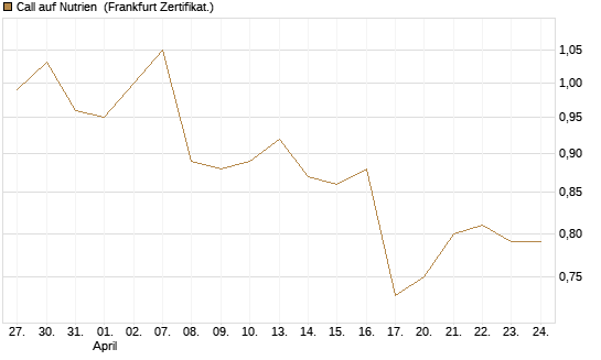 Call auf Nutrien [BNP Paribas Emissions- und Handelsges.] Chart