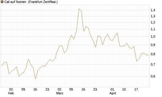 Call auf Nutrien [BNP Paribas Emissions- und Handelsges.] Chart