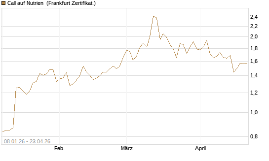 Call auf Nutrien [BNP Paribas Emissions- und Handelsges.] Chart