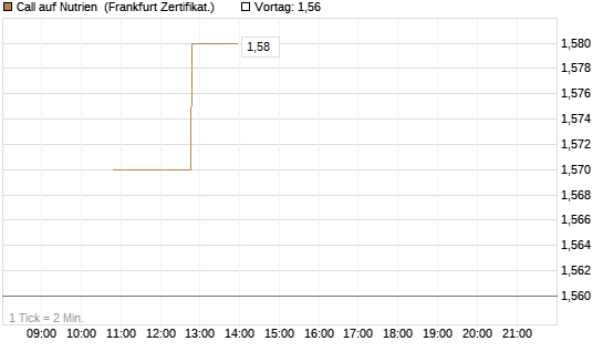Call auf Nutrien [BNP Paribas Emissions- und Handelsges.] Chart