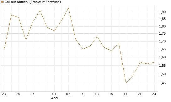 Call auf Nutrien [BNP Paribas Emissions- und Handelsges.] Chart