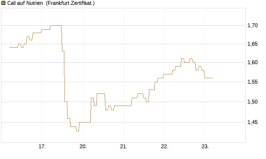 Call auf Nutrien [BNP Paribas Emissions- und Handelsges.] Chart
