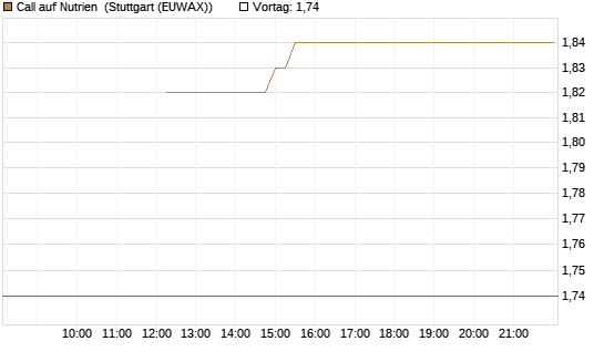 Call auf Nutrien [BNP Paribas Emissions- und Handelsges.] Chart