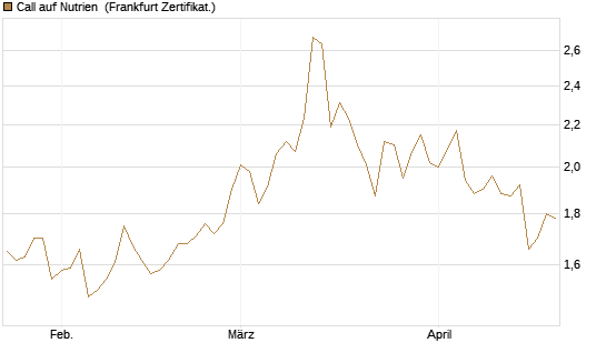 Call auf Nutrien [BNP Paribas Emissions- und Handelsges.] Chart