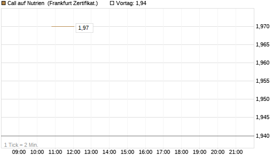 Call auf Nutrien [BNP Paribas Emissions- und Handelsges.] Chart